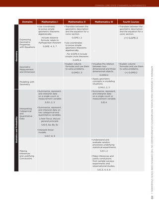 Common Core State StandardS for matHematICS




                               Domains            Mathematics I             Mathematics II               Mathematics III           Fourth Courses
                                              •	 se coordinates
                                               U                         •	 ranslate between the
                                                                          T                                                    •	 ranslate between the
                                                                                                                                T
                                               to prove simple            geometric description                                 geometric description
                                               geometric theorems         and the equation for a                                and the equation for a
                                               algebraically.             conic section.                                        conic section.
                                                  Include distance              G.GPE.1, 2                                          (+) G.GPE.3
                             Expressing          formula; relate to
                             Geometric         Pythagorean theorem       •	 se coordinates
                                                                          U
                             Properties                                   to prove simple
                             with Equations         G.GPE. 4, 5, 7
                                                                          geometric theorems
                                                                          algebraically.
                                                                                                     *
Geometry




                                                                           For G.GPE.4 include
                                                                         simple circle theorems
                                                                                G.GPE.4
                                                                         •	 xplain volume
                                                                          E                        •	 isualize the relation
                                                                                                    V                          •	 xplain volume
                                                                                                                                E
                             Geometric                                    formulas and use them     between two-                formulas and use them




                                                                                                                                                         appendIx a: deSIgnIng HIgH SCHool matHematICS CourSeS baSed on tHe Common Core State StandardS |
                             Measurement                                  to solve problems.        dimensional and three-      to solve problems.
                             and Dimension                                                          dimensional objects.
                                                                               G.GMD.1, 3                                           (+) G.GMD.2
                                                                                                             G.GMD.4
                                                                                                   •	 pply geometric
                                                                                                    A
                             Modeling with                                                          concepts in modeling
                             Geometry                                                               situations.
                                                                                                           G.MG.1, 2, 3
                                              •	 ummarize, represent,
                                               S                                                   •	 ummarize, represent,
                                                                                                    S
                                               and interpret data                                   and interpret data
                                               on a single count or                                 on a single count or
                                               measurement variable.                                measurement variable.
                                                      S.ID.1, 2, 3                                             S.ID.4

                                              •	 ummarize, represent,
                                               S
                             Interpreting
                                               and interpret data on
                             Categorical
                                               two categorical and
                             and
                                               quantitative variables.
                             Quantitative
Statistics and Probability




                             Data               Linear focus; discuss
                                                  general principle
                                                  S.ID.5, 6a, 6b, 6c

                                              •	 nterpret linear
                                               I
                                               models.
                                                     S.ID.7, 8, 9
                                                                                                   •	 nderstand and
                                                                                                    U
                                                                                                    evaluate random
                                                                                                    processes underlying
                                                                                                    statistical experiments.
                             Making                                                                           S.IC.1, 2
                             Inferences
                             and Justifying                                                        •	 ake inferences and
                                                                                                    M
                             Conclusions                                                            justify conclusions
                                                                                                    from sample surveys,
                                                                                                    experiments and
                                                                                                    observational studies.
                                                                                                           S.IC.3, 4, 5, 6
                                                                                                                                                         49
 
