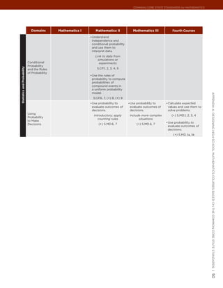 Common Core State StandardS for matHematICS




                               Domains        Mathematics I      Mathematics II              Mathematics III          Fourth Courses
                                                              •	 nderstand
                                                               U
                                                               independence and
                                                               conditional probability
                                                               and use them to
                                                               interpret data.
                                                                 Link to data from
                                                                   simulations or
                             Conditional                            experiments
                             Probability
Statistics and Probability




                             and the Rules                         S.CP.1, 2, 3, 4, 5
                             of Probability
                                                              •	 se the rules of
                                                               U
                                                               probability to compute
                                                               probabilities of
                                                               compound events in
                                                               a uniform probability
                                                               model.




                                                                                                                                            appendIx a: deSIgnIng HIgH SCHool matHematICS CourSeS baSed on tHe Common Core State StandardS |
                                                                S.CP.6, 7, (+) 8, (+) 9
                                                              •	 se probability to
                                                               U                          •	 se probability to
                                                                                           U                      •	 alculate expected
                                                                                                                   C
                                                               evaluate outcomes of        evaluate outcomes of    values and use them to
                                                               decisions.                  decisions.              solve problems.
                             Using
                                                                Introductory; apply        Include more complex      (+) S.MD.1, 2, 3, 4
                             Probability
                                                                   counting rules                situations
                             to Make
                                                                                                                  •	 se probability to
                                                                                                                   U
                             Decisions                              (+) S.MD.6, 7              (+) S.MD.6, 7
                                                                                                                   evaluate outcomes of
                                                                                                                   decisions.
                                                                                                                      (+) S.MD. 5a, 5b




                                                                                                                                            50
 