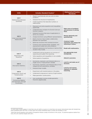 Common Core State StandardS for matHematICS




                                                                                                       Mathematical Practice
            Units                              Includes Standard Clusters*
                                                                                                            Standards
                                     •	   Reason quantitatively and use units to solve
            Unit 1                        problems.
  Relationships Between              •	   Interpret the structure of expressions.
        Quantities                   •	   Create equations that describe numbers or
                                          relationships.

                                     •	   Represent and solve equations and inequalities
                                          graphically.
                                                                                                      Make sense of problems
                                     •	   Understand the concept of a function and use                and persevere in solving
                                          function notation.                                          them.
                                     •	   Interpret functions that arise in applications in
                                          terms of a context.
           Unit 2                                                                                     Reason abstractly and
                                     •	   Analyze functions using different representations.          quantitatively.
  Linear and Exponential
                                          Build a function that models a relationship




                                                                                                                                         appendIx a: deSIgnIng HIgH SCHool matHematICS CourSeS baSed on tHe Common Core State StandardS |
                                     •	
       Relationships
                                          between two quantities.
                                                                                                      Construct viable
                                     •	   Build new functions from existing functions.                arguments and critique the
                                     •	   Construct and compare linear, quadratic, and                reasoning of others.
                                          exponential models and solve problems.
                                     •	   Interpret expressions for functions in terms of the         Model with mathematics.
                                          situation they model.

                                     •	   Understand solving equations as a process of                Use appropriate tools
           Unit 3†                        reasoning and explain the reasoning.                        strategically.
      Reasoning with                 •	   Solve equations and inequalities in one variable.
        Equations
                                     •	   Solve systems of equations.                                 Attend to precision.

                                     •	   Summarize, represent, and interpret data on a
                                          single count or measurement variable.                       Look for and make use of
           Unit 4                                                                                     structure.
                                     •	   Summarize, represent, and interpret data on two
   Descriptive Statistics                 categorical and quantitative variables.
                                     •	   Interpret linear models.                                    Look for and express
                                                                                                      regularity in repeated
                                     •	   Experiment with transformations in the plane.               reasoning.
           Unit 5
 Congruence, Proof, and              •	   Understand congruence in terms of rigid motions.
     Constructions                   •	   Make geometric constructions.

           Unit 6                    •	   Use coordinates to prove simple geometric
   Connecting Algebra                     theorems algebraically.
  and Geometry through
       Coordinates




*In some cases clusters appear in more than one unit within a course or in more than one course. Instructional notes will indicate how
these standards grow over time. In some cases only certain standards within a cluster are included in a unit.
†Note that solving equations and systems of equations follows a study of functions in this course. To examine equations before func-
tions, this unit could be merged with Unit 1.
                                                                                                                                         52
 