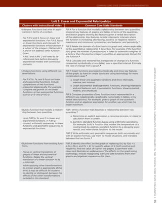 Common Core State StandardS for matHematICS




                                Unit 2: Linear and Exponential Relationships
 Clusters with Instructional Notes                               Common Core State Standards
•	 Interpret functions that arise in appli-   F.IF.4 For a function that models a relationship between two quantities,
 cations in terms of a context.               interpret key features of graphs and tables in terms of the quantities,
                                              and sketch graphs showing key features given a verbal description
  For F.IF.4 and 5, focus on linear and       of the relationship. Key features include: intercepts; intervals where
  exponential functions. For F.IF.6, focus    the function is increasing, decreasing, positive, or negative; relative
  on linear functions and intervals for       maximums and minimums; symmetries; end behavior; and periodicity.★
  exponential functions whose domain is       F.IF.5 Relate the domain of a function to its graph and, where applicable,
  a subset of the integers. Mathematics       to the quantitative relationship it describes. For example, if the function
  II and III will address other function      h(n) gives the number of person-hours it takes to assemble n engines in
  types.                                      a factory, then the positive integers would be an appropriate domain for
  N.RN.1 and N.RN. 2 will need to be          the function.★
  referenced here before discussing
  exponential models with continuous          F.IF.6 Calculate and interpret the average rate of change of a function
  domains.                                    (presented symbolically or as a table) over a specified interval. Estimate
                                              the rate of change from a graph.★




                                                                                                                            appendIx a: deSIgnIng HIgH SCHool matHematICS CourSeS baSed on tHe Common Core State StandardS |
•	 Analyze functions using different rep-     F.IF.7 Graph functions expressed symbolically and show key features
 resentations.                                of the graph, by hand in simple cases and using technology for more
                                              complicated cases.★
  For F.IF.7a, 7e, and 9 focus on linear          a. Graph linear and quadratic functions and show intercepts,
  and exponential functions. Include                 maxima, and minima.
  comparisons of two functions
                                                  e. Graph exponential and logarithmic functions, showing intercepts
  presented algebraically. For example,
                                                     and end behavior, and trigonometric functions, showing period,
  compare the growth of two linear
                                                     midline, and amplitude.
  functions, or two exponential functions
  such as y=3n and y=100·2n.                  F.IF.9 Compare properties of two functions each represented in a
                                              different way (algebraically, graphically, numerically in tables, or by
                                              verbal descriptions). For example, given a graph of one quadratic
                                              function and an algebraic expression for another, say which has the
                                              larger maximum.

•	 Build a function that models a relation-   F.BF.1 Write a function that describes a relationship between two
 ship between two quantities.                 quantities.★
                                                  a. Determine an explicit expression, a recursive process, or steps for
  Limit F.BF.1a, 1b, and 2 to linear and             calculation from a context.
  exponential functions. In F.BF.2,
                                                  b. Combine standard function types using arithmetic operations.
  connect arithmetic sequences to linear
                                                     For example, build a function that models the temperature of a
  functions and geometric sequences to
                                                     cooling body by adding a constant function to a decaying expo-
  exponential functions.
                                                     nential, and relate these functions to the model.
                                              F.BF.2 Write arithmetic and geometric sequences both recursively and
                                              with an explicit formula, use them to model situations, and translate
                                              between the two forms.★

•	 Build new functions from existing func-    F.BF.3 Identify the effect on the graph of replacing f(x) by f(x) + k,
 tions.                                       k f(x), f(kx), and f(x + k) for specific values of k (both positive and
                                              negative); find the value of k given the graphs. Experiment with
  Focus on vertical translations of           cases and illustrate an explanation of the effects on the graph using
  graphs of linear and exponential            technology. Include recognizing even and odd functions from their
  functions. Relate the vertical              graphs and algebraic expressions for them.
  translation of a linear function to its
  y-intercept.
  While applying other transformations
  to a linear graph is appropriate at this
  level, it may be difficult for students
  to identify or distinguish between the
  effects of the other transformations
  included in this standard.
                                                                                                                            55
 