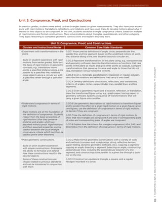 Common Core State StandardS for matHematICS




Unit 5: congruence, Proof, and constructions
In previous grades, students were asked to draw triangles based on given measurements. They also have prior experi-
ence with rigid motions: translations, reflections, and rotations and have used these to develop notions about what it
means for two objects to be congruent. In this unit, students establish triangle congruence criteria, based on analyses
of rigid motions and formal constructions. They solve problems about triangles, quadrilaterals, and other polygons.
They apply reasoning to complete geometric constructions and explain why they work.


                              Unit 5: Congruence, Proof, and Constructions
   Clusters and Instructional Notes                               Common Core State Standards
 •	 Experiment with transformations in the    G.CO.1 Know precise definitions of angle, circle, perpendicular line,
   plane.                                     parallel line, and line segment, based on the undefined notions of point,
                                                                             *
                                              line, distance along a line, and distance around a circular arc.
   Build on student experience with rigid     G.CO.2 Represent transformations in the plane using, e.g., transparencies
   motions from earlier grades. Point out     and geometry software; describe transformations as functions that take
   the basis of rigid motions in geometric    points in the plane as inputs and give other points as outputs. Compare
   concepts, e.g., translations move          transformations that preserve distance and angle to those that do not




                                                                                                                            appendIx a: deSIgnIng HIgH SCHool matHematICS CourSeS baSed on tHe Common Core State StandardS |
   points a specified distance along a line   (e.g., translation versus horizontal stretch).
   parallel to a specified line; rotations
   move objects along a circular arc with     G.CO.3 Given a rectangle, parallelogram, trapezoid, or regular polygon,
   a specified center through a specified     describe the rotations and reflections that carry it onto itself.
   angle.
                                              G.CO.4 Develop definitions of rotations, reflections, and translations
                                              in terms of angles, circles, perpendicular lines, parallel lines, and line
                                              segments.
                                              G.CO.5 Given a geometric figure and a rotation, reflection, or translation,
                                              draw the transformed figure using, e.g., graph paper, tracing paper, or
                                              geometry software. Specify a sequence of transformations that will
                                              carry a given figure onto another.

 •	 Understand congruence in terms of         G.CO.6 Use geometric descriptions of rigid motions to transform figures
   rigid motions.                             and to predict the effect of a given rigid motion on a given figure; given
                                              two figures, use the definition of congruence in terms of rigid motions
   Rigid motions are at the foundation of     to decide if they are congruent.
   the definition of congruence. Students     G.CO.7 Use the definition of congruence in terms of rigid motions to
   reason from the basic properties of        show that two triangles are congruent if and only if corresponding pairs
   rigid motions (that they preserve          of sides and corresponding pairs of angles are congruent.
   distance and angle), which are
   assumed without proof. Rigid motions       G.CO.8 Explain how the criteria for triangle congruence (ASA, SAS, and
   and their assumed properties can be        SSS) follow from the definition of congruence in terms of rigid motions.
   used to establish the usual triangle
   congruence criteria, which can then be
   used to prove other theorems.

 •	 Make geometric constructions.             G.CO.12 Make formal geometric constructions with a variety of tools
                                              and methods (compass and straightedge, string, reflective devices,
   Build on prior student experience          paper folding, dynamic geometric software, etc.). Copying a segment;
   with simple constructions. Emphasize       copying an angle; bisecting a segment; bisecting an angle; constructing
   the ability to formalize and defend        perpendicular lines, including the perpendicular bisector of a line
   how these constructions result in the      segment; and constructing a line parallel to a given line through a point
   desired objects.                           not on the line.

   Some of these constructions are            G.CO.13 Construct an equilateral triangle, a square, and a regular
   closely related to previous standards      hexagon inscribed in a circle.
   and can be introduced in conjunction
   with them.
                                                                                                                            59
 
