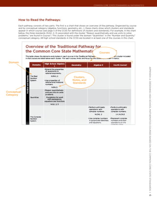 Common Core State StandardS for matHematICS




        How to read the Pathways:
        Each pathway consists of two parts. The first is a chart that shows an overview of the pathway. Organized by course
        and by conceptual category (algebra, functions, geometry, etc…), these charts show which clusters and standards
        appear in which course (see page 5 of the CCSS for definitions of clusters and standards). For example, in the chart
        below, the three standards (N.Q.1, 2, 3) associated with the cluster “Reason quantitatively and use units to solve
        problems,” are found in Course 1. This cluster is found under the domain “Quantities” in the “Number and Quantity”
        conceptual category. All high school standards in the CCSS are located in at least one of the courses in this chart.




                                                                                       courses


 Domain




                                                                                                                                appendIx a: deSIgnIng HIgH SCHool matHematICS CourSeS baSed on tHe Common Core State StandardS |
                                                              clusters,
                                                             notes, and
                                                             standards


conceptual
category




                                                                                                                                6
 