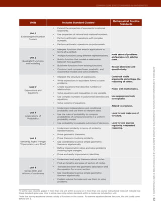 Common Core State StandardS for matHematICS




                                                                                                       Mathematical Practice
            Units                              Includes Standard Clusters*
                                                                                                            Standards
                                     •	   Extend the properties of exponents to rational
                                          exponents.
            Unit 1                   •	   Use properties of rational and irrational numbers.
  Extending the Number
                                     •	   Perform arithmetic operations with complex
         System
                                          numbers.
                                     •	   Perform arithmetic operations on polynomials.

                                     •	   Interpret functions that arise in applications in
                                          terms of a context.
                                                                                                      Make sense of problems
                                     •	   Analyze functions using different representations.
           Unit 2                                                                                     and persevere in solving
                                     •	   Build a function that models a relationship                 them.
   Quadratic Functions                    between two quantities.
     and Modeling
                                     •	   Build new functions from existing functions.
                                                                                                      Reason abstractly and




                                                                                                                                         appendIx a: deSIgnIng HIgH SCHool matHematICS CourSeS baSed on tHe Common Core State StandardS |
                                     •	   Construct and compare linear, quadratic, and                quantitatively.
                                          exponential models and solve problems.

                                     •	   Interpret the structure of expressions.                     Construct viable
                                                                                                      arguments and critique the
                                     •	   Write expressions in equivalent forms to solve              reasoning of others.
                                          problems.
           Unit 3†                   •	   Create equations that describe numbers or
                                          relationships.                                              Model with mathematics.
      Expressions and
        Equations                    •	   Solve equations and inequalities in one variable.
                                     •	   Use complex numbers in polynomial identities and            Use appropriate tools
                                          equations.                                                  strategically.

                                     •	   Solve systems of equations.
                                                                                                      Attend to precision.
                                     •	   Understand independence and conditional
                                          probability and use them to interpret data.
           Unit 4                                                                                     Look for and make use of
                                     •	   Use the rules of probability to compute
      Applications of                                                                                 structure.
                                          probabilities of compound events in a uniform
       Probability                        probability model.
                                     •	   Use probability to evaluate outcomes of decisions.          Look for and express
                                                                                                      regularity in repeated
                                     •	   Understand similarity in terms of similarity                reasoning.
                                          transformations.
                                     •	   Prove geometric theorems.
           Unit 5                    •	   Prove theorems involving similarity.
 Similarity, Right Triangle          •	   Use coordinates to prove simple geometric
 Trigonometry, and Proof                  theorems algebraically.
                                     •	   Define trigonometric ratios and solve problems
                                          involving right triangles.
                                     •	   Prove and apply trigonometric identities.

                                     •	   Understand and apply theorems about circles.
                                     •	   Find arc lengths and areas of sectors of circles.

           Unit 6                    •	   Translate between the geometric description and
                                          the equation for a conic section.
    Circles With and
   Without Coordinates               •	   Use coordinates to prove simple geometric
                                          theorem algebraically.
                                     •	   Explain volume formulas and use them to solve
                                          problems.



*In some cases clusters appear in more than one unit within a course or in more than one course. Instructional notes will indicate how
these standards grow over time. In some cases only certain standards within a cluster are included in a unit.
†Note that solving equations follows a study of functions in this course. To examine equations before functions, this unit could come
before Unit 2.
                                                                                                                                         62
 