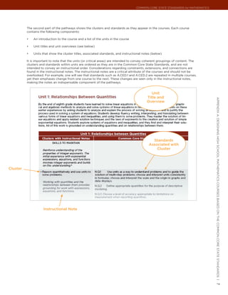 Common Core State StandardS for matHematICS




          The second part of the pathways shows the clusters and standards as they appear in the courses. Each course
          contains the following components:

          •	   An introduction to the course and a list of the units in the course

          •	   Unit titles and unit overviews (see below)

          •	   Units that show the cluster titles, associated standards, and instructional notes (below)

          It is important to note that the units (or critical areas) are intended to convey coherent groupings of content. The
          clusters and standards within units are ordered as they are in the Common Core State Standards, and are not
          intended to convey an instructional order. Considerations regarding constraints, extensions, and connections are
          found in the instructional notes. The instructional notes are a critical attribute of the courses and should not be
          overlooked. For example, one will see that standards such as A.CED.1 and A.CED.2 are repeated in multiple courses,
          yet their emphases change from one course to the next. These changes are seen only in the instructional notes,
          making the notes an indispensable component of the pathways.


                                                                                                Unit
                                                                                             title and




                                                                                                                                    appendIx a: deSIgnIng HIgH SCHool matHematICS CourSeS baSed on tHe Common Core State StandardS |
                                                                                             overview




                                                                                                 standards
                                                                                               associated with
                                                                                                   cluster




cluster




                      Instructional note
                                                                                                                                    7
 