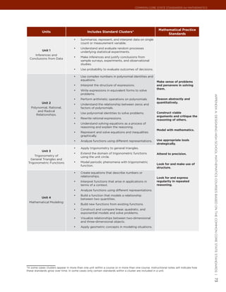 Common Core State StandardS for matHematICS




                                                                                                       Mathematical Practice
            Units                              Includes Standard Clusters*
                                                                                                            Standards
                                     •	   Summarize, represent, and interpret data on single
                                          count or measurement variable.
                                     •	   Understand and evaluate random processes
            Unit 1                        underlying statistical experiments.
     Inferences and
                                     •	   Make inferences and justify conclusions from
  Conclusions from Data
                                          sample surveys, experiments, and observational
                                          studies.
                                     •	   Use probability to evaluate outcomes of decisions.

                                     •	   Use complex numbers in polynomial identities and
                                          equations.
                                                                                                      Make sense of problems
                                     •	   Interpret the structure of expressions.                     and persevere in solving
                                                                                                      them.
                                     •	   Write expressions in equivalent forms to solve
                                          problems.




                                                                                                                                         appendIx a: deSIgnIng HIgH SCHool matHematICS CourSeS baSed on tHe Common Core State StandardS |
                                     •	   Perform arithmetic operations on polynomials.               Reason abstractly and
           Unit 2                                                                                     quantitatively.
                                     •	   Understand the relationship between zeros and
   Polynomial, Rational,                  factors of polynomials.
       and Radical
                                     •	   Use polynomial identities to solve problems.                Construct viable
      Relationships.
                                                                                                      arguments and critique the
                                     •	   Rewrite rational expressions.                               reasoning of others.
                                     •	   Understand solving equations as a process of
                                          reasoning and explain the reasoning.
                                                                                                      Model with mathematics.
                                     •	   Represent and solve equations and inequalities
                                          graphically.
                                     •	   Analyze functions using different representations.          Use appropriate tools
                                                                                                      strategically.
                                     •	   Apply trigonometry to general triangles.
           Unit 3
                                     •	   Extend the domain of trigonometric functions                Attend to precision.
     Trigonometry of                      using the unit circle.
  General Triangles and
 Trigonometric Functions             •	   Model periodic phenomena with trigonometric
                                                                                                      Look for and make use of
                                          function.
                                                                                                      structure.
                                     •	   Create equations that describe numbers or
                                          relationships.                                              Look for and express
                                     •	   Interpret functions that arise in applications in           regularity in repeated
                                          terms of a context.                                         reasoning.
                                     •	   Analyze functions using different representations.
                                     •	   Build a function that models a relationship
           Unit 4                         between two quantities.
  Mathematical Modeling
                                     •	   Build new functions from existing functions.
                                     •	   Construct and compare linear, quadratic, and
                                          exponential models and solve problems.
                                     •	   Visualize relationships between two-dimensional
                                          and three-dimensional objects.
                                     •	   Apply geometric concepts in modeling situations.




*In some cases clusters appear in more than one unit within a course or in more than one course. Instructional notes will indicate how
these standards grow over time. In some cases only certain standards within a cluster are included in a unit.
                                                                                                                                         73
 