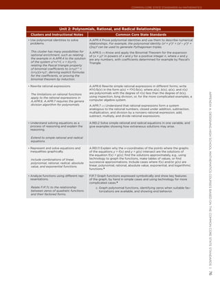Common Core State StandardS for matHematICS




                      Unit 2: Polynomials, Rational, and Radical Relationships
 Clusters and Instructional Notes                              Common Core State Standards
•	 Use polynomial identities to solve       A.APR.4 Prove polynomial identities and use them to describe numerical
 problems.                                  relationships. For example, the polynomial identity (x2 + y2)2 = (x2 – y2)2 +
                                            (2xy)2 can be used to generate Pythagorean triples.
 This cluster has many possibilities for    A.APR.5 (+) Know and apply the Binomial Theorem for the expansion
 optional enrichment, such as relating      of (x + y)n in powers of x and y for a positive integer n, where x and y
 the example in A.APR.4 to the solution     are any numbers, with coefficients determined for example by Pascal’s
 of the system u2+v2=1, v = t(u+1),         Triangle.
 relating the Pascal triangle property
 of binomial coefficients to (x+y)n+1 =
 (x+y)(x+y)n, deriving explicit formulas
 for the coefficients, or proving the
 binomial theorem by induction.

•	 Rewrite rational expressions             A.APR.6 Rewrite simple rational expressions in different forms; write
                                            a(x)/b(x) in the form q(x) + r(x)/b(x), where a(x), b(x), q(x), and r(x)
                                            are polynomials with the degree of r(x) less than the degree of b(x),




                                                                                                                            appendIx a: deSIgnIng HIgH SCHool matHematICS CourSeS baSed on tHe Common Core State StandardS |
 The limitations on rational functions
 apply to the rational expressions in       using inspection, long division, or, for the more complicated examples, a
 A.APR.6. A.APR.7 requires the genera       computer algebra system.
 division algorithm for polynomials.        A.APR.7 (+) Understand that rational expressions form a system
                                            analogous to the rational numbers, closed under addition, subtraction,
                                            multiplication, and division by a nonzero rational expression; add,
                                            subtract, multiply, and divide rational expressions.

•	 Understand solving equations as a        A.REI.2 Solve simple rational and radical equations in one variable, and
 process of reasoning and explain the       give examples showing how extraneous solutions may arise.
 reasoning.

 Extend to simple rational and radical
 equations.

•	 Represent and solve equations and        A.REI.11 Explain why the x-coordinates of the points where the graphs
 inequalities graphically.                  of the equations y = f(x) and y = g(x) intersect are the solutions of
                                            the equation f(x) = g(x); find the solutions approximately, e.g., using
 Include combinations of linear,            technology to graph the functions, make tables of values, or find
 polynomial, rational, radical, absolute    successive approximations. Include cases where f(x) and/or g(x) are
 value, and exponential functions.          linear, polynomial, rational, absolute value, exponential, and logarithmic
                                            functions.★

•	 Analyze functions using different rep-   F.IF.7 Graph functions expressed symbolically and show key features
 resentations.                              of the graph, by hand in simple cases and using technology for more
                                            complicated cases.★
 Relate F.IF.7c to the relationship             c. Graph polynomial functions, identifying zeros when suitable fac-
 between zeros of quadratic functions              torizations are available, and showing end behavior.
 and their factored forms.



                                                                                                                            76
 