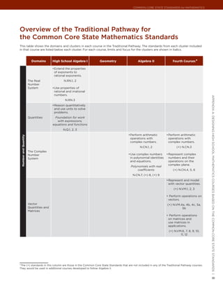Common Core State StandardS for matHematICS




overview of the traditional Pathway for
the common core state mathematics standards
This table shows the domains and clusters in each course in the Traditional Pathway. The standards from each cluster included
in that course are listed below each cluster. For each course, limits and focus for the clusters are shown in italics.


                         Domains        High School Algebra I      Geometry                 Algebra II                 Fourth Courses *

                                        •	 xtend the properties
                                         E
                                         of exponents to
                                         rational exponents.
                       The Real                 N.RN.1, 2
                       Number
                       System           •	 se properties of
                                         U
                                         rational and irrational
                                         numbers.




                                                                                                                                                  appendIx a: deSIgnIng HIgH SCHool matHematICS CourSeS baSed on tHe Common Core State StandardS |
                                                 N.RN.3
                                        •	 eason quantitatively
                                         R
                                         and use units to solve
                                         problems.
                       Quantities        Foundation for work
                                           with expressions,
                                        equations and functions
                                               N.Q.1, 2, 3
                                                                                     •	 erform arithmetic
                                                                                      P                           •	 erform arithmetic
                                                                                                                   P
 Number and Quantity




                                                                                      operations with              operations with
                                                                                      complex numbers.             complex numbers.
                                                                                              N.CN.1, 2                   (+) N.CN.3
                       The Complex
                       Number                                                        •	 se complex numbers
                                                                                      U                           •	 epresent complex
                                                                                                                   R
                       System                                                         in polynomial identities     numbers and their
                                                                                      and equations.               operations on the
                                                                                                                   complex plane.
                                                                                      Polynomials with real
                                                                                          coefficients                 (+) N.CN.4, 5, 6
                                                                                        N.CN.7, (+) 8, (+) 9
                                                                                                                  •	 epresent and model
                                                                                                                   R
                                                                                                                   with vector quantities.
                                                                                                                        (+) N.VM.1, 2, 3

                                                                                                                  •	 Perform operations on
                                                                                                                   vectors.
                       Vector                                                                                      (+) N.VM.4a, 4b, 4c, 5a,
                       Quantities and                                                                                        5b
                       Matrices
                                                                                                                  •	 Perform operations
                                                                                                                   on matrices and
                                                                                                                   use matrices in
                                                                                                                   applications.
                                                                                                                    (+) N.VM.6, 7, 8, 9, 10,
                                                                                                                            11, 12




*The (+) standards in this column are those in the Common Core State Standards that are not included in any of the Traditional Pathway courses.
They would be used in additional courses developed to follow Algebra II.
                                                                                                                                                  8
 