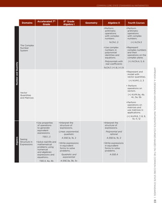 Common Core State StandardS for matHematICS




                                      Accelerated 7th            8th Grade
                       Domains                                                      Geometry        Algebra II           Fourth Courses
                                          Grade                  Algebra I
                                                                                                •	 erform
                                                                                                 P                      •	 erform
                                                                                                                         P
                                                                                                 arithmetic              arithmetic
                                                                                                 operations              operations
                                                                                                 with complex            with complex
                                                                                                 numbers.                numbers.
                                                                                                      N.CN.1, 2             (+) N.CN.3
                      The Complex
                      Number                                                                    •	 se complex
                                                                                                 U                      •	 epresent
                                                                                                                         R
                      System                                                                     numbers in              complex numbers
                                                                                                 polynomial              and their
                                                                                                 identities and          operations on the
                                                                                                 equations.              complex plane.
                                                                                                 Polynomials with        (+) N.CN.4, 5, 6
Number and Quantity




                                                                                                 real coefficients
                                                                                                 N.CN.7, (+) 8, (+) 9




                                                                                                                                               appendIx a: deSIgnIng HIgH SCHool matHematICS CourSeS baSed on tHe Common Core State StandardS |
                                                                                                                        •	 epresent and
                                                                                                                         R
                                                                                                                         model with
                                                                                                                         vector quantities.
                                                                                                                          (+) N.VM.1, 2, 3

                                                                                                                        •	 Perform
                                                                                                                         operations on
                                                                                                                         vectors.
                      Vector
                      Quantities                                                                                         (+) N.VM.4a, 4b,
                      and Matrices                                                                                          4c, 5a, 5b

                                                                                                                        •	 erform
                                                                                                                         P
                                                                                                                         operations on
                                                                                                                         matrices and
                                                                                                                         use matrices in
                                                                                                                         applications.
                                                                                                                        (+) N.VM.6, 7, 8, 9,
                                                                                                                             10, 11, 12
                                     •	 se properties
                                      U                      •	 nterpret the
                                                              I                                 •	 nterpret the
                                                                                                 I
                                      of operations           structure of                       structure of
                                      to generate             expressions.                       expressions.
                                      equivalent
                                                             Linear, exponential,                 Polynomial and
                                      expressions.
                                                                  quadratic                           rational
                                           7.EE.1, 2
                                                                A.SSE.1a, 1b, 2                    A.SSE.1a, 1b, 2
Algebra




                      Seeing
                      Structure in   •	 olve real-life and
                                      S
                                                             •	 rite expressions
                                                              W                                 •	 rite expressions
                                                                                                 W
                      Expressions     mathematical
                                                              in equivalent                      in equivalent
                                      problems using
                                                              forms to solve                     forms to solve
                                      numerical
                                                              problems.                          problems.
                                      and algebraic
                                      expressions and          Quadratic and                          A.SSE.4
                                      equations..               exponential
                                        7.EE.3, 4a, 4b        A.SSE.3a, 3b, 3c
                                                                                                                                               83
 