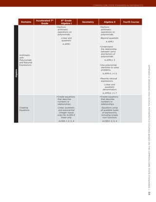 Common Core State StandardS for matHematICS




                         Accelerated 7th       8th Grade
           Domains                                               Geometry        Algebra II         Fourth Courses
                             Grade             Algebra I
                                           •	 erform
                                            P                                •	 erform
                                                                              P
                                            arithmetic                        arithmetic
                                            operations on                     operations on
                                            polynomials.                      polynomials.
                                               Linear and                     Beyond quadratic
                                               quadratic
                                                                                   A.APR.1
                                                 A.APR.1
                                                                             •	 nderstand
                                                                              U
                                                                              the relationship
                                                                              between zeros
                                                                              and factors of
          Arithmetic
                                                                              polynomials.
          with
          Polynomials                                                            A.APR.2, 3
          and Rational
          Expressions                                                        •	 se polynomial
                                                                              U




                                                                                                                      appendIx a: deSIgnIng HIgH SCHool matHematICS CourSeS baSed on tHe Common Core State StandardS |
                                                                              identities to solve
                                                                              problems.
Algebra




                                                                               A.APR.4, (+) 5

                                                                             •	 ewrite rational
                                                                              R
                                                                              expressions.
                                                                                 Linear and
                                                                                  quadratic
                                                                                denominators
                                                                               A.APR.6, (+) 7
                                           •	 reate equations
                                            C                                •	 reate equations
                                                                              C
                                            that describe                     that describe
                                            numbers or                        numbers or
                                            relationships.                    relationships.
          Creating                         Linear, quadratic,                  Equations using
          Equations                         and exponential                   all available types
                                             (integer inputs                    of expressions,
                                           only) for A.CED.3,                  including simple
                                                linear only                     root functions
                                             A.CED. 1, 2, 3, 4                 A.CED.1, 2, 3, 4




                                                                                                                      84
 