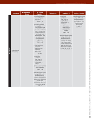 Common Core State StandardS for matHematICS




                           Accelerated 7th       8th Grade
             Domains                                                 Geometry        Algebra II            Fourth Courses
                               Grade             Algebra I
                                             •	 efine, evaluate,
                                              D                                  •	 nterpret
                                                                                  I                       •	 nalyze functions
                                                                                                           A
                                              and compare                         functions                using different
                                              functions.                          that arise in            representations.
                                                                                  applications
                                                   8.F.1, 2, 3                                             Logarithmic and
                                                                                  in terms of a
                                                                                  context.                  trigonometric
                                             •	 nderstand the
                                              U                                                                functions
                                              concept of a                           Emphasize
                                                                                     selection of             (+) F.IF.7d
                                              function and use
                                              function notation.                     appropriate
                                                                                       models
                                              Learn as general
                                               principle; focus                       F.IF.4, 5, 6
                                                on linear and
                                              exponential and                    •	 nalyze functions
                                                                                  A
                                                on arithmetic                     using different
                                               and geometric                      representations.




                                                                                                                                appendIx a: deSIgnIng HIgH SCHool matHematICS CourSeS baSed on tHe Common Core State StandardS |
                                                 sequences
                                                                                   Focus on using
                                                  F.IF.1, 2, 3                     key features to
                                                                                  guide selection of
                                             •	 se functions
                                              U                                   appropriate type
                                              to model                            of model function
                                              relationships
Functions




                                                                                  F.IF.7b, 7c, 7e, 8, 9
                                              between
            Interpreting
                                              quantities.
            Functions
                                                   8.F.4, 5

                                             •	 nterpret
                                              I
                                              functions
                                              that arise in
                                              applications
                                              in terms of a
                                              context.
                                             Linear, exponential,
                                                and quadratic
                                                  F.IF.4, 5, 6

                                             •	 nalyze functions
                                              A
                                              using different
                                              representations.
                                             Linear, exponential,
                                             quadratic, absolute
                                                 value, step,
                                             piecewise-defined
                                              F.IF.7a, 7b, 7e, 8a,
                                                     8b, 9

                                                                                                                                86
 