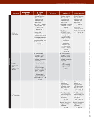 Common Core State StandardS for matHematICS




                            Accelerated 7th        8th Grade
             Domains                                                   Geometry        Algebra II          Fourth Courses
                                Grade              Algebra I
                                              •	 uild a function
                                               B                                   •	 uild a function
                                                                                    B                     •	 uild a function
                                                                                                           B
                                               that models                          that models            that models
                                               a relationship                       a relationship         a relationship
                                               between two                          between two            between two
                                               quantities.                          quantities.            quantities.
                                              For F.BF.1, 2, linear,               Include all types of       (+) F.BF.1c
                                               exponential, and                     functions studied
                                                   quadratic                                              •	 uild new
                                                                                                           B
                                                                                          F.BF.1b
                                                                                                           functions from
                                                  F.BF.1a, 1b, 2
                                                                                                           existing functions.
                                                                                   •	 uild new
                                                                                    B
                                              •	 uild new
                                               B                                    functions from          (+) F.BF.4b, 4c,
            Building
                                               functions from                       existing functions.           4d, 5
            Functions
                                               existing functions.
                                                                                      Include simple
                                              Linear, exponential,                   radical, rational,
                                                 quadratic, and                      and exponential




                                                                                                                                 appendIx a: deSIgnIng HIgH SCHool matHematICS CourSeS baSed on tHe Common Core State StandardS |
                                              absolute value; for                        functions;
                                              F.BF.4a, linear only                       emphasize
                                                                                          common
                                                   F.BF.3, 4a
                                                                                       effect of each
                                                                                      transformation
                                                                                     across function
                                                                                           types
                                                                                        F.BF.3, 4a
                                              •	 onstruct and
                                               C                                   •	 onstruct and
                                                                                    C
                                               compare linear,                      compare linear,
                                               quadratic, and                       quadratic, and
                                               exponential                          exponential
Functions




                                               models and solve                     models and solve
                                               problems.                            problems.
                                               F.LE.1a, 1b, 1c, 2, 3                  Logarithms as
            Linear,
                                                                                       solutions for
            Quadratic,
                                              •	 nterpret
                                               I                                       exponentials
            and
            Exponential                        expressions for
                                                                                          F.LE.4
            Models                             functions in terms
                                               of the situation
                                               they model.
                                                 Linear and
                                               exponential of
                                              form f(x) = bx + k
                                                     F.LE.5
                                                                                   •	 xtend the
                                                                                    E                     •	 xtend the
                                                                                                           E
                                                                                    domain of              domain of
                                                                                    trigonometric          trigonometric
                                                                                    functions using        functions using
                                                                                    the unit circle.       the unit circle.
                                                                                         F.TF.1, 2            (+) F.TF.3, 4

                                                                                   •	 odel periodic
                                                                                    M                     •	 odel periodic
                                                                                                           M
            Trigonomet-                                                             phenomena with         phenomena with
            ric Functions                                                           trigonometric          trigonometric
                                                                                    functions.             functions.
                                                                                          F.TF.5             (+) F.TF. 6, 7

                                                                                   •	 rove and apply
                                                                                    P                     •	 rove and apply
                                                                                                           P
                                                                                    trigonometric          trigonometric
                                                                                    identities.            identities.
                                                                                          F.TF.8               (+) F.TF. 9
                                                                                                                                 87
 