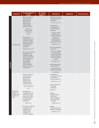 Common Core State StandardS for matHematICS




                          Accelerated 7th        8th Grade
            Domains                                              Geometry               Algebra II      Fourth Courses
                              Grade              Algebra I
                         •	 raw, construct,
                          D                                  •	 xperiment with
                                                              E
                          and describe                        transformations in
                          geometrical                         the plane.
                          figures and
                                                               G.CO.1, 2, 3, 4, 5
                          describe the
                          relationships
                                                             •	 nderstand
                                                              U
                          between them.
                                                              congruence in
                             Focus on                         terms of rigid
                            constructing                      motions.
                              triangles
                                                               Build on rigid
                                 7.G.2                          motions as a
                                                              familiar starting
                         •	 nderstand
                          U                                       point for
                          congruence and                       development
                          similarity using                     of concept of




                                                                                                                             appendIx a: deSIgnIng HIgH SCHool matHematICS CourSeS baSed on tHe Common Core State StandardS |
                          physical models,                    geometric proof
                          transparencies,
           Congruence                                            G.CO.6, 7, 8
                          or geometric
                          software.
                                                             •	 rove geometric
                                                              P
                          8.G.1a, 1b, 1c, 2, 5                theorems.
                                                              Focus on validity
                         •	 or 8.G.5, informal
                          F
                                                                of underlying
                          arguments to
                                                              reasoning while
                          establish angle
                                                               using variety of
                          sum and exterior
                                                               ways of writing
                          angle theorems
                                                                    proofs
                          for triangles
                          and angles                            G.CO.9, 10, 11
Geometry




                          relationships
                          when parallel                      •	 ake geometric
                                                              M
                          lines are cut by a                  constructions.
                          transversal
                                                               Formalize and
                                                             explain processes
                                                                  G.CO.12,13
                         •	 raw, construct,
                          D                                  •	 nderstand
                                                              U
                          and describe                        similarity in terms
                          geometrical                         of similarity
                          figures and                         transformations.
                          describe the
                                                              G.SRT.1a, 1b, 2, 3
                          relationships
                          between them.
                                                             •	 rove theorems
                                                              P
                           Scale drawings                     involving
                                                              similarity.
                                 7.G.1
                                                             G.SRT.4, 5
           Similarity,   •	 nderstand
                          U
           Right Tri-     congruence and                     •	 efine
                                                              D
           angles, and    similarity using                    trigonometric
           Trigonom-      physical models,                    ratios and
           etry           transparencies,                     solve problems
                          or geometric                        involving right
                          software.                           triangles.
                              8.G.3, 4, 5                       G.SRT.6, 7, 8

                         •	 or 8.G.5, informal
                          F                                  •	 pply
                                                              A
                          arguments to                        trigonometry to
                          establish the                       general triangles.
                          angle-angle
                                                                G.SRT.9. 10, 11
                          criterion for
                          similar triangles
                                                                                                                             88
 