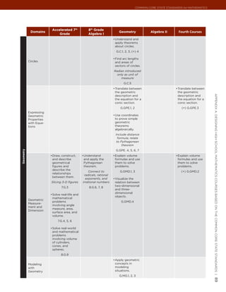 Common Core State StandardS for matHematICS




                         Accelerated 7th            8th Grade
            Domains                                                        Geometry               Algebra II      Fourth Courses
                             Grade                  Algebra I
                                                                       •	 nderstand and
                                                                        U
                                                                        apply theorems
                                                                        about circles.
                                                                         G.C.1, 2, 3, (+) 4

                                                                       •	 ind arc lengths
                                                                        F
           Circles                                                      and areas of
                                                                        sectors of circles.
                                                                       Radian introduced
                                                                         only as unit of
                                                                           measure
                                                                              G.C.5
                                                                       •	 ranslate between
                                                                        T                                        •	 ranslate between
                                                                                                                  T
                                                                        the geometric                             the geometric




                                                                                                                                       appendIx a: deSIgnIng HIgH SCHool matHematICS CourSeS baSed on tHe Common Core State StandardS |
                                                                        description and                           description and
                                                                        the equation for a                        the equation for a
                                                                        conic section.                            conic section.
                                                                            G.GPE.1, 2                              (+) G.GPE.3
           Expressing
           Geometric                                                   •	 se coordinates
                                                                        U
           Properties                                                   to prove simple
           with Equa-                                                   geometric
           tions                                                        theorems
                                                                        algebraically.
                                                                        Include distance
                                                                          formula; relate
                                                                         to Pythagorean
                                                                             theorem
                                                                        G.GPE. 4, 5, 6, 7
Geometry




                        •	 raw, construct,
                         D                      •	 nderstand
                                                 U                     •	 xplain volume
                                                                        E                                        •	 xplain volume
                                                                                                                  E
                         and describe            and apply the          formulas and use                          formulas and use
                         geometrical             Pythagorean            them to solve                             them to solve
                         figures and             theorem.               problems.                                 problems.
                         describe the
                                                     Connect to            G.GMD.1, 3                               (+) G.GMD.2
                         relationships
                                                  radicals, rational
                         between them.
                                                   exponents, and      •	 isualize the
                                                                        V
                        Slicing 3-D figures     irrational numbers      relation between
                                                                        two-dimensional
                                7.G.3               8.G.6, 7, 8
                                                                        and three-
                                                                        dimensional
                        •	 olve real-life and
                         S
                                                                        objects.
                         mathematical
           Geometric
                         problems                                           G.GMD.4
           Measure-
                         involving angle
           ment and
                         measure, area,
           Dimension
                         surface area, and
                         volume.
                             7.G.4, 5, 6

                        •	 olve real-world
                         S
                         and mathematical
                         problems
                         involving volume
                         of cylinders,
                         cones, and
                         spheres.
                               8.G.9
                                                                       •	 pply geometric
                                                                        A
           Modeling                                                     concepts in
           with                                                         modeling
           Geometry                                                     situations.
                                                                           G.MG.1, 2, 3
                                                                                                                                       89
 
