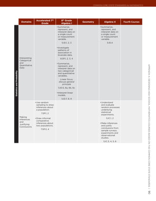 Common Core State StandardS for matHematICS




                                             Accelerated 7th        8th Grade
                              Domains                                                 Geometry        Algebra II       Fourth Courses
                                                 Grade              Algebra I
                                                                •	 ummarize,
                                                                 S                                •	 ummarize,
                                                                                                   S
                                                                 represent, and                    represent, and
                                                                 interpret data on                 interpret data on
                                                                 a single count                    a single count
                                                                 or measurement                    or measurement
                                                                 variable.                         variable.
                                                                     S.ID.1, 2, 3                        S.ID.4

                                                                •	 nvestigate
                                                                 I
                                                                 patterns of
                                                                 association in
                                                                 bivariate data.
                             Interpreting                          8.SP.1, 2, 3, 4
                             Categorical
                             and                                •	 ummarize,
                                                                 S
                             Quantitative




                                                                                                                                           appendIx a: deSIgnIng HIgH SCHool matHematICS CourSeS baSed on tHe Common Core State StandardS |
                                                                 represent, and
                             Data                                interpret data on
                                                                 two categorical
Statistics and Probability




                                                                 and quantitative
                                                                 variables.
                                                                   Linear focus;
                                                                  discuss general
                                                                     principle
                                                                 S.ID.5, 6a, 6b, 6c

                                                                •	 nterpret linear
                                                                 I
                                                                 models.
                                                                     S.ID.7, 8, 9
                                            •	 se random
                                             U                                                    •	 nderstand
                                                                                                   U
                                             sampling to draw                                      and evaluate
                                             inferences about                                      random processes
                                             a population.                                         underlying
                                                                                                   statistical
                                                 7.SP.1, 2
                                                                                                   experiments.
                             Making
                                            •	 raw informal
                                             D                                                          S.IC.1, 2
                             Inferences
                                             comparative
                             and
                                             inferences about                                     •	 ake inferences
                                                                                                   M
                             Justifying
                                             two populations.                                      and justify
                             Conclusions
                                                                                                   conclusions from
                                                 7.SP.3, 4
                                                                                                   sample surveys,
                                                                                                   experiments and
                                                                                                   observational
                                                                                                   studies.
                                                                                                     S.IC.3, 4, 5, 6

                                                                                                                                           90
 