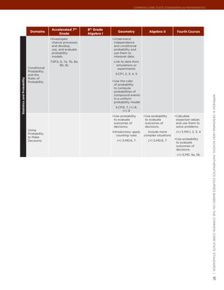 Common Core State StandardS for matHematICS




                                            Accelerated 7th         8th Grade
                              Domains                                               Geometry               Algebra II        Fourth Courses
                                                Grade               Algebra I
                                           •	 nvestigate
                                            I                                   •	 nderstand
                                                                                 U
                                            chance processes                     independence
                                            and develop,                         and conditional
                                            use, and evaluate                    probability and
                                            probability                          use them to
                                            models.                              interpret data.
                                           7.SP.5, 6, 7a, 7b, 8a,                Link to data from
                                                   8b, 8c                          simulations or
                             Conditional                                            experiments
                             Probability
                             and the                                              S.CP.1, 2, 3, 4, 5
                             Rules of
Statistics and Probability




                             Probability                                        •	 se the rules
                                                                                 U
                                                                                 of probability
                                                                                 to compute
                                                                                 probabilities of
                                                                                 compound events




                                                                                                                                                   appendIx a: deSIgnIng HIgH SCHool matHematICS CourSeS baSed on tHe Common Core State StandardS |
                                                                                 in a uniform
                                                                                 probability model.
                                                                                  S.CP.6, 7, (+) 8,
                                                                                       (+) 9
                                                                                •	 se probability
                                                                                 U                     •	 se probability
                                                                                                        U                   •	 alculate
                                                                                                                             C
                                                                                 to evaluate            to evaluate          expected values
                                                                                 outcomes of            outcomes of          and use them to
                                                                                 decisions.             decisions.           solve problems.
                             Using
                                                                                Introductory; apply      Include more        (+) S.MD.1, 2, 3, 4
                             Probability
                                                                                   counting rules      complex situations
                             to Make
                                                                                                                            •	 se probability
                                                                                                                             U
                             Decisions                                             (+) S.MD.6, 7          (+) S.MD.6, 7
                                                                                                                             to evaluate
                                                                                                                             outcomes of
                                                                                                                             decisions.
                                                                                                                             (+) S.MD. 5a, 5b




                                                                                                                                                   91
 