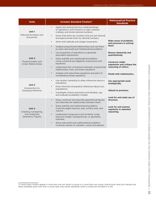 Common Core State StandardS for matHematICS




                                                                                                       Mathematical Practice
            Units                              Includes Standard Clusters*
                                                                                                            Standards
                                     •	   Apply and extend previous understandings
                                          of operations with fractions to add, subtract,
            Unit 1                        multiply, and divide rational numbers.
  Rational Numbers and               •	   Know that there are numbers that are not rational,
       Exponents                          and approximate them by rational numbers.
                                     •	   Work with radicals and integer exponents.                   Make sense of problems
                                                                                                      and persevere in solving
                                     •	   Analyze proportional relationships and use them             them.
                                          to solve real-world and mathematical problems.
                                     •	   Use properties of operations to generate                    Reason abstractly and
                                          equivalent expressions.                                     quantitatively.
           Unit 2                    •	   Solve real-life and mathematical problems
   Proportionality and                    using numerical and algebraic expressions and               Construct viable
   LInear Relationships                   equations.                                                  arguments and critique the




                                                                                                                                         appendIx a: deSIgnIng HIgH SCHool matHematICS CourSeS baSed on tHe Common Core State StandardS |
                                     •	   Understand the connections between proportional             reasoning of others.
                                          relationships, lines, and linear equations.
                                     •	   Analyze and solve linear equations and pairs of             Model with mathematics.
                                          simultaneous linear equations.

                                     •	   Use random sampling to draw inferences about a              Use appropriate tools
                                          population.                                                 strategically.
           Unit 3
                                     •	   Draw informal comparative inferences about two
      Introduction to                     populations.
    Sampling Inference                                                                                Attend to precision.
                                     •	   Investigate chance processes and develop, use,
                                          and evaluate probability models.
                                                                                                      Look for and make use of
                                     •	   Draw, construct and describe geometrical figures            structure.
                                          and describe the relationships between them.
                                     •	   Solve real-life and mathematical problems                   Look for and express
           Unit 4                         involving angle measure, area, surface area, and            regularity in repeated
   Creating, Comparing,                   volume.                                                     reasoning.
      and Analyzing                  •	   Understand congruence and similarity using
    Geometric Figures                     physical models, transparencies, or geometry
                                          software.
                                     •	   Solve real-world and mathematical problems
                                          involving volume of cylinders, cones and spheres.




*In some cases clusters appear in more than one unit within a course or in more than one course. Instructional notes will indicate how
these standards grow over time. In some cases only certain standards within a cluster are included in a unit.
                                                                                                                                         93
 