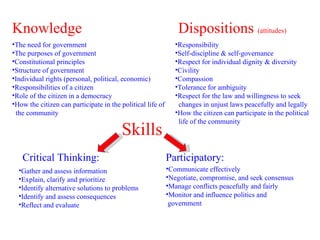 The need for government  The purposes of government  Constitutional principles  Structure of government  Individual rights (personal, political, economic)  Responsibilities of a citizen  Role of the citizen in a democracy  How the citizen can participate in the political life of  the community  Knowledge Critical Thinking: Skills Participatory: Responsibility Self-discipline & self-governance Respect for individual dignity & diversity Civility  Compassion  Tolerance for ambiguity Respect for the law and willingness to seek  changes in unjust laws peacefully and legally How the citizen can participate in the political  life of the community  Dispositions  (attitudes) Gather and assess information  Explain, clarify and prioritize  Identify alternative solutions to problems  Identify and assess consequences  Reflect and evaluate  Communicate effectively  Negotiate, compromise, and seek consensus Manage conflicts peacefully and fairly Monitor and influence politics and  government  