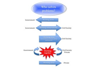 Who solves problems? 