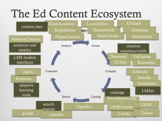 The Ed Content Ecosystem
content sites
MasteryConnect
analytics and
metrics

KhanAcademy

HoodaMath
MathChimp

BrightStorm

HippoCampus
Analyze

Create

LMS student
interfaces
Agilix

Consume

google

Schmoop
BrainGenie

creation
assistance tools
EdCanvas
Themeefy
UClass
Knowmia
Compile

Edmodo
Moodle
Instructure

Knewton
adaptive
learning
tools

XPMath

LearnZillion

Search

search
engines
youtube

Catalog

OpenEd

LMSes
catalogs
WatchKnowLear
n
LRMI
OERCommons
Gooru
Curriki

 