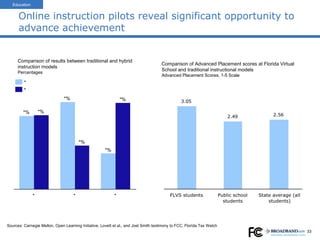 Online instruction pilots reveal significant opportunity to advance achievement 0 Sources: Carnegie Mellon, Open Learning Initiative, Lovett et al., and Joel Smith testimony to FCC, Florida Tax Watch * *% *% * *% *% * *% *% * * Comparison of results between traditional and hybrid instruction models Percentages Comparison of Advanced Placement scores at Florida Virtual School and traditional instructional models Advanced Placement Scores, 1-5 Scale Education 