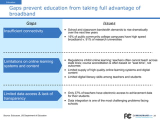 Gaps prevent education from taking full advantage of broadband Gaps Issues Education Insufficient connectivity School and classroom bandwidth demands to rise dramatically over the next few years 16% of public community college campuses have high speed broadband v. 91% of research universities Limited data access & lack of transparency Only 37% of teachers have electronic access to achievement data for their students Data integration is one of the most challenging problems facing schools Limitations on online learning systems and content Regulations inhibit online learning: teachers often cannot teach across state lines; course accreditation is often based on “seat time”, not outcomes Limited supply of high quality online learning systems and digital content  Limited digital literacy skills among teachers and students Source: Educause, US Department of Education 