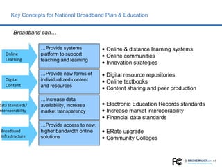 Key Concepts for National Broadband Plan & Education Broadband can… … Provide new forms of individualized content and resources … Increase data availability, increase market transparency … Provide systems platform to support teaching and learning … Provide access to new, higher bandwidth online solutions Online & distance learning systems Online communities Innovation strategies Digital resource repositories Online textbooks Content sharing and peer production Electronic Education Records standards Increase market interoperability Financial data standards ERate upgrade Community Colleges Online  Learning Digital Content Data Standards/ Interoperability Broadband Infrastructure 