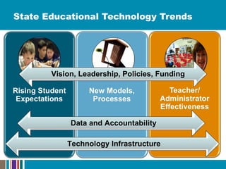 State Educational Technology Trends Vision, Leadership, Policies, Funding  Technology Infrastructure Data and Accountability 