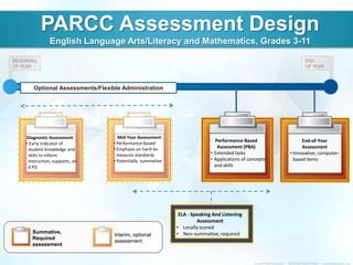 PARCC Assessment Design
            English Language Arts/Literacy and Mathematics, Grades 3-11




    Optional Assessments/Flexible Administration




 Diagnostic Assessment           Mid-Year Assessment
                               • Performance-based
                                                                          Performance-Based                End-of-Year
• Early indicator of
 student knowledge and         • Emphasis on hard-to-                      Assessment (PBA)                Assessment
 skills to inform                measure standards                      • Extended tasks             • Innovative, computer-
 instruction, supports, an     • Potentially summative                  • Applications of concepts     based items
 d PD                                                                     and skills




                                                          ELA - Speaking And Listening
                                                                  Assessment
                                                         • Locally scored
   Summative,                                            • Non-summative, required
                               Interim, optional
   Required
                               assessment
   assessment
 