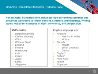 Common Core State Standards Evidence Base 
For example: Standards from individual high-performing countries and 
provinces were used to inform content, structure, and language. Writing 
teams looked for examples of rigor, coherence, and progression. 
8 
Mathematics 
1. Belgium (Flemish) 
2. Canada (Alberta) 
3. China 
4. Chinese Taipei 
5. England 
6. Finland 
7. Hong Kong 
8. India 
9. Ireland 
10. Japan 
11. Korea 
12. Singapore 
English language arts 
1. Australia 
• New South Wales 
• Victoria 
2. Canada 
• Alberta 
• British Columbia 
• Ontario 
3. England 
4. Finland 
5. Hong Kong 
6. Ireland 
7. Singapore 
 
