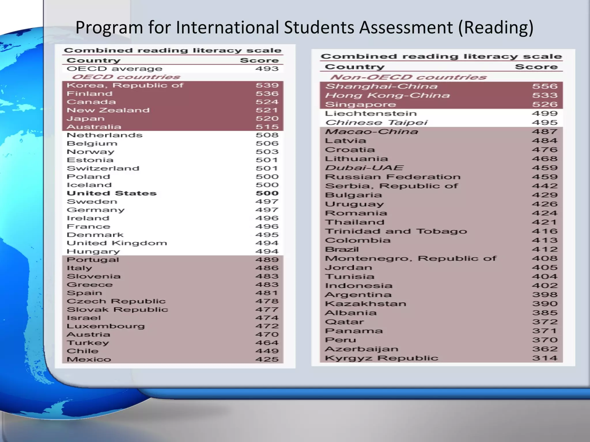 Program for International Students Assessment (Reading)
 
