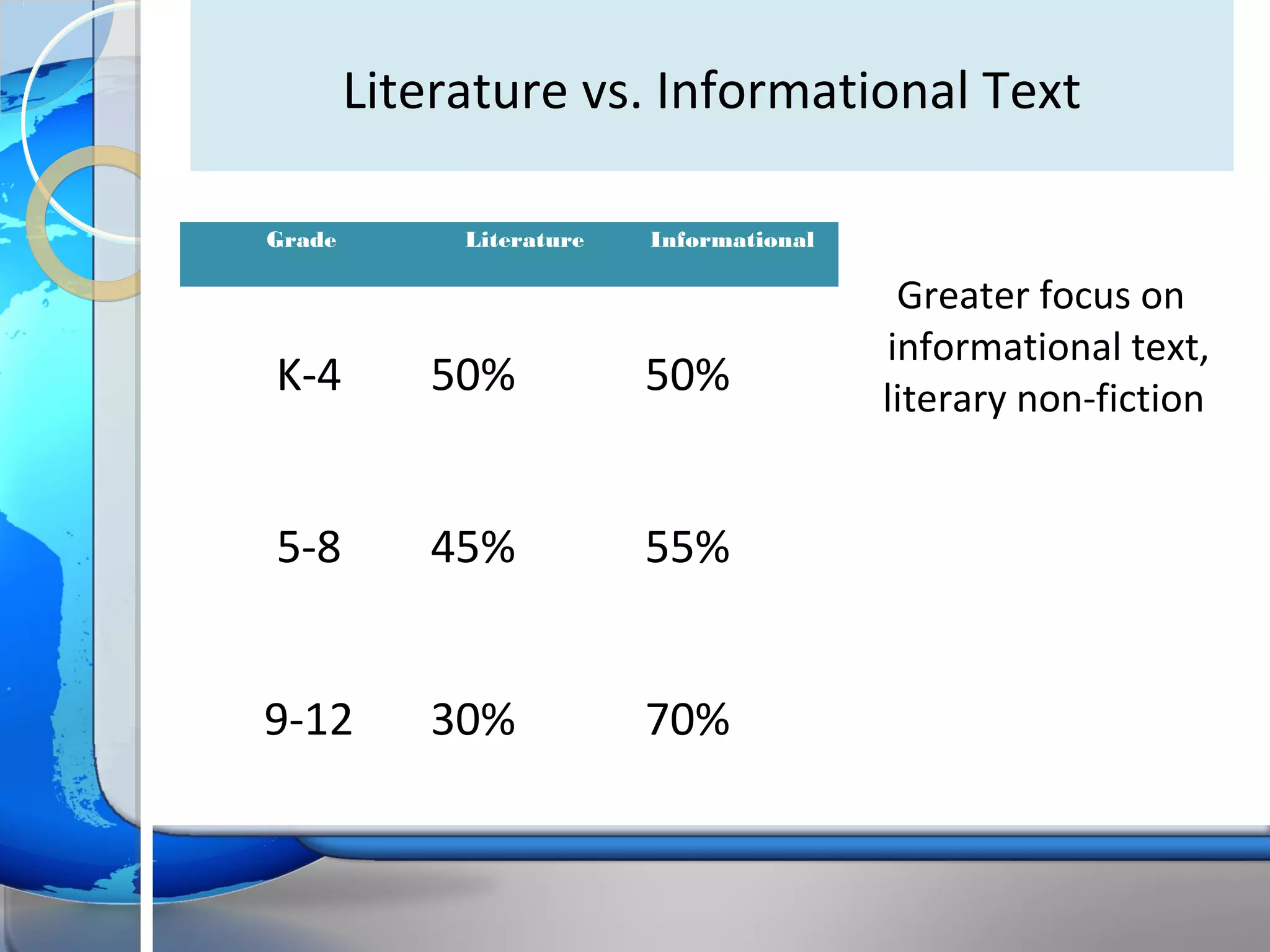 Literature vs. Informational Text

Grade        Literature   Informational

                                           Greater focus on
                                          informational text,
K-4        50%            50%             literary non-fiction


5-8        45%            55%


9-12       30%            70%
 