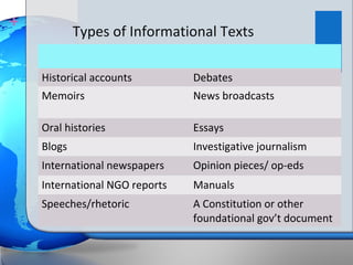 +
            Types of Informational Texts

    Historical accounts         Debates
    Memoirs                     News broadcasts

    Oral histories              Essays
    Blogs                       Investigative journalism
    International newspapers    Opinion pieces/ op-eds
    International NGO reports   Manuals
    Speeches/rhetoric           A Constitution or other
                                foundational gov’t document
 