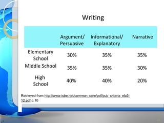 Writing

                            Argument/           Informational/              Narrative
                            Persuasive            Explanatory
       Elementary
                                 30%                   35%                    35%
          School
      Middle School              35%                   35%                    30%
            High
                                40%                    40%                    20%
           School

    Retrieved from http://www.isbe.net/common_core/pdf/pub_criteria_ela3-
    12.pdf p.10




                                                                                        41
9
 