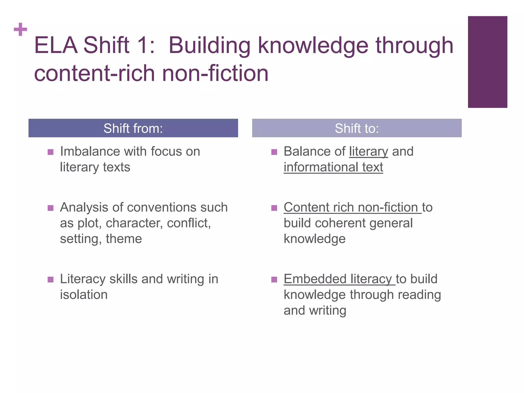 +
ELA Shift 1: Building knowledge through
content-rich non-fiction
 Imbalance with focus on
literary texts
 Analysis of conventions such
as plot, character, conflict,
setting, theme
 Literacy skills and writing in
isolation
 Balance of literary and
informational text
 Content rich non-fiction to
build coherent general
knowledge
 Embedded literacy to build
knowledge through reading
and writing
Shift from: Shift to:
 