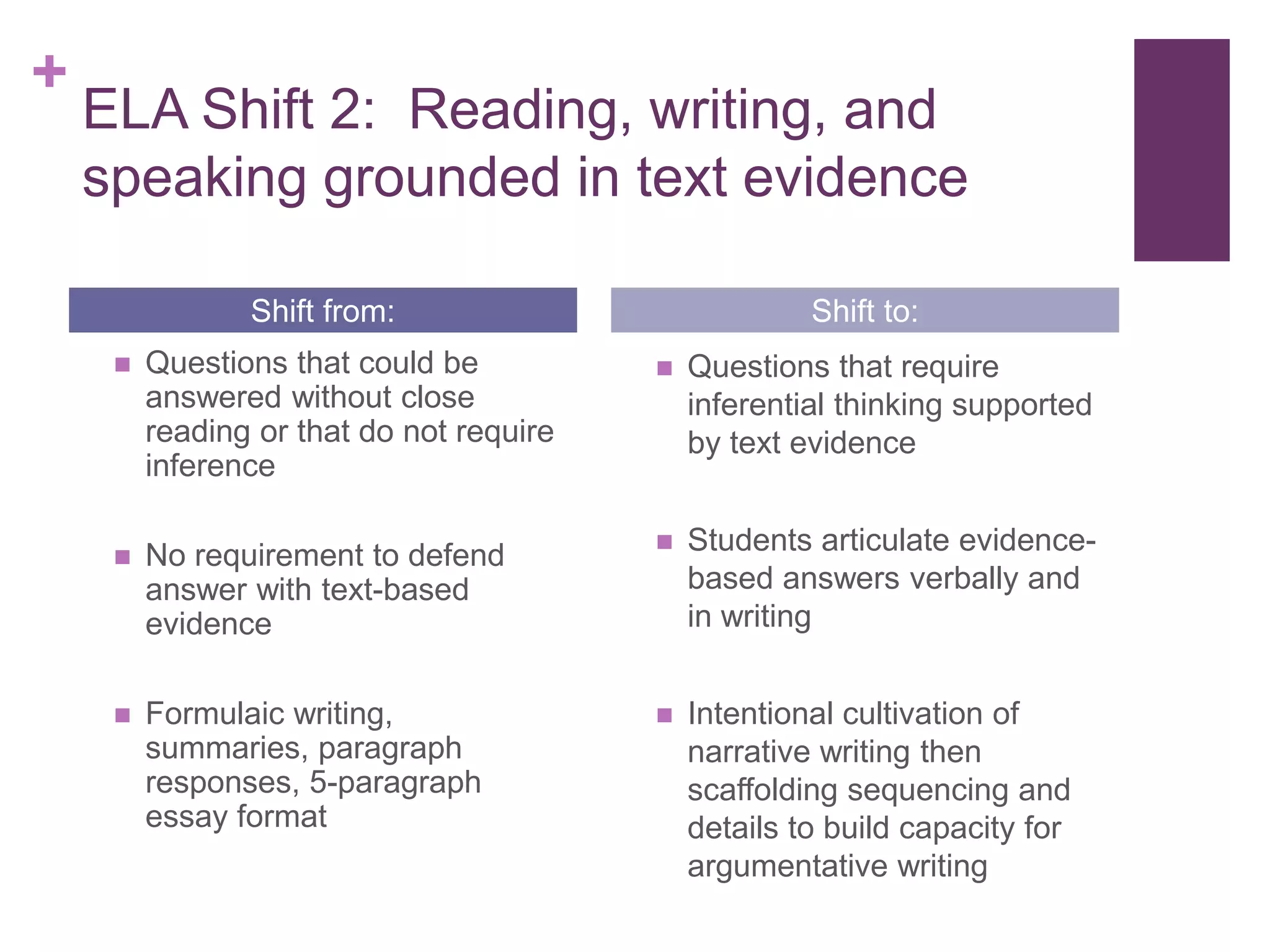 +
ELA Shift 2: Reading, writing, and
speaking grounded in text evidence
 Questions that could be
answered without close
reading or that do not require
inference
 No requirement to defend
answer with text-based
evidence
 Formulaic writing,
summaries, paragraph
responses, 5-paragraph
essay format
 Questions that require
inferential thinking supported
by text evidence
 Students articulate evidence-
based answers verbally and
in writing
 Intentional cultivation of
narrative writing then
scaffolding sequencing and
details to build capacity for
argumentative writing
Shift from: Shift to:
 