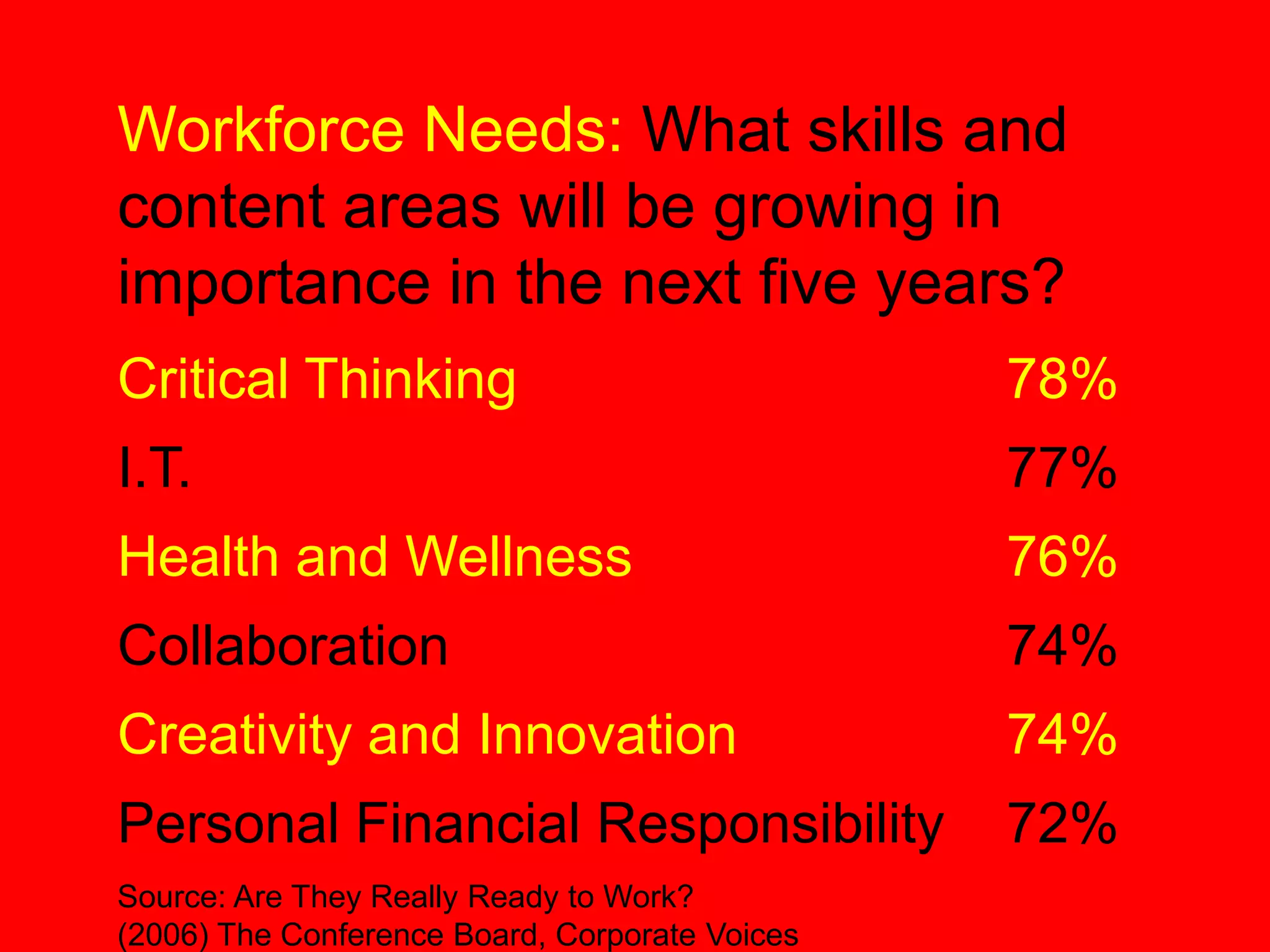 Workforce Needs: What skills and
content areas will be growing in
importance in the next five years?
Critical Thinking                               78%
I.T.                                            77%
Health and Wellness                             76%
Collaboration                                   74%
Creativity and Innovation                       74%
Personal Financial Responsibility               72%
Source: Are They Really Ready to Work?
(2006) The Conference Board, Corporate Voices
 