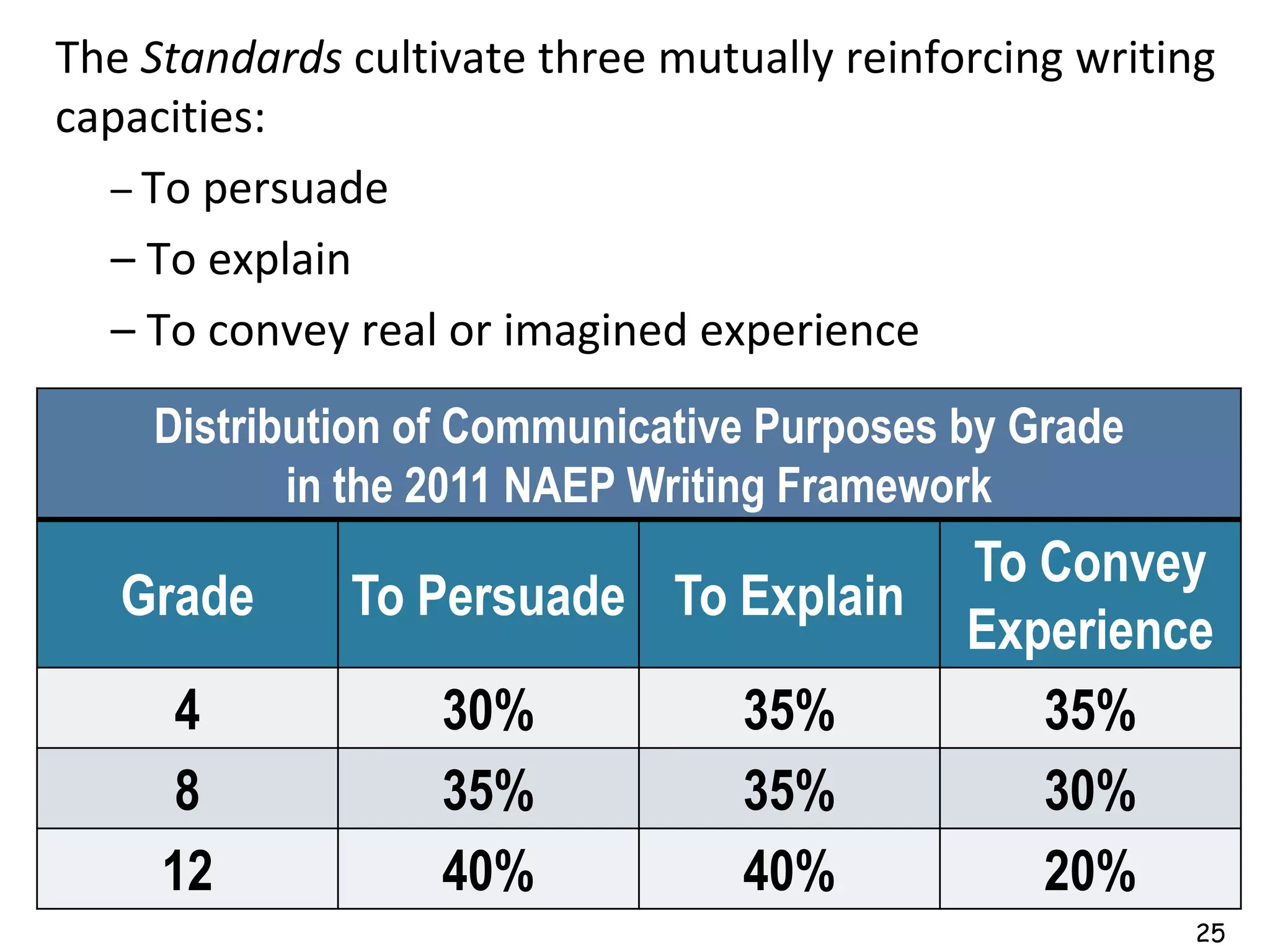 The Standards cultivate three mutually reinforcing writing
capacities:
  – To persuade
  – To explain
  – To convey real or imagined experience
    Distribution of Communicative Purposes by Grade
           in the 2011 NAEP Writing Framework
                                             To Convey
   Grade      To Persuade To Explain
                                             Experience
     4             30%            35%           35%
     8             35%            35%           30%
     12            40%            40%           20%
                                                        25
 