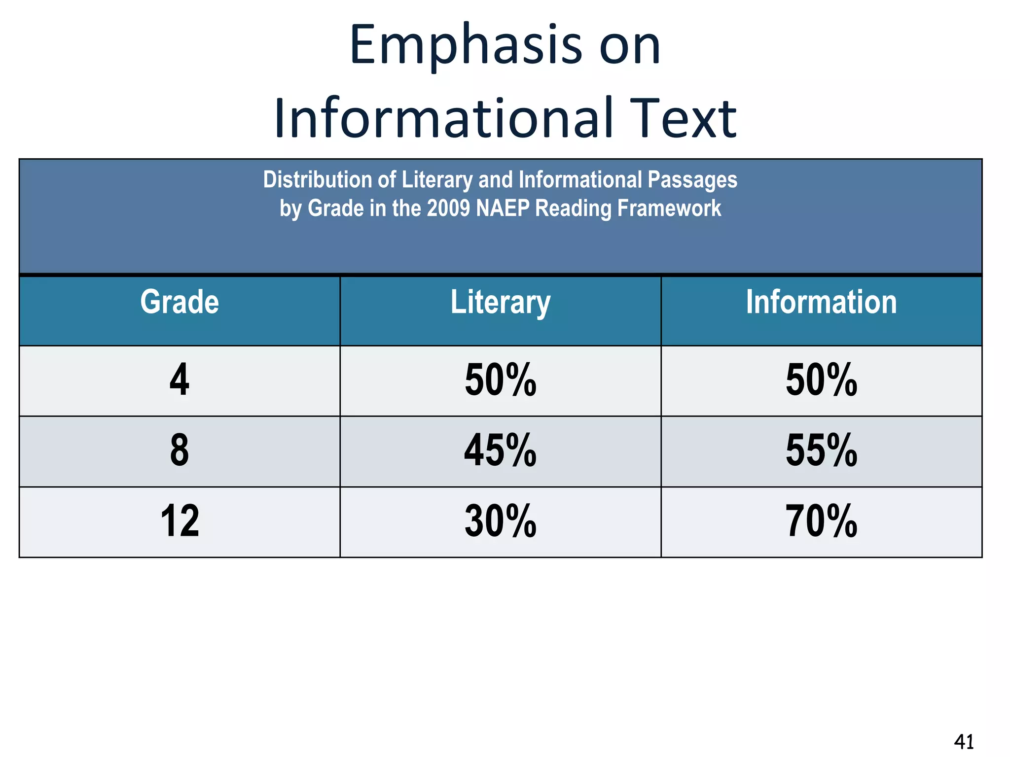 Emphasis on
        Informational Text
        Distribution of Literary and Informational Passages
         by Grade in the 2009 NAEP Reading Framework



Grade                       Literary                          Information

 4                           50%                                50%
 8                           45%                                55%
 12                          30%                                70%



                                                                            41
 