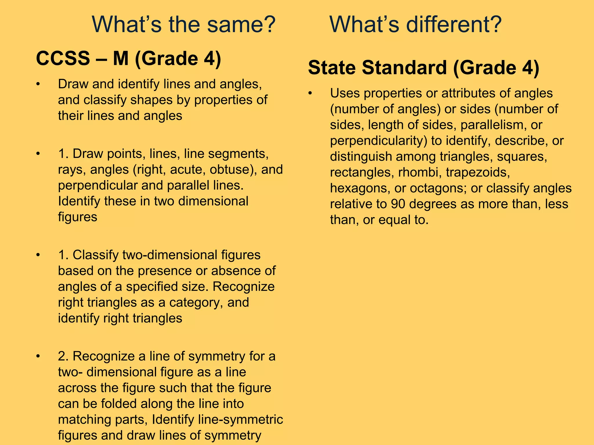 What’s the same?                          What’s different?
CCSS – M (Grade 4)                             State Standard (Grade 4)
•   Draw and identify lines and angles,
                                               •   Uses properties or attributes of angles
    and classify shapes by properties of
                                                   (number of angles) or sides (number of
    their lines and angles
                                                   sides, length of sides, parallelism, or
                                                   perpendicularity) to identify, describe, or
•   1. Draw points, lines, line segments,          distinguish among triangles, squares,
    rays, angles (right, acute, obtuse), and       rectangles, rhombi, trapezoids,
    perpendicular and parallel lines.              hexagons, or octagons; or classify angles
    Identify these in two dimensional              relative to 90 degrees as more than, less
    figures                                        than, or equal to.

•   1. Classify two-dimensional figures
    based on the presence or absence of
    angles of a specified size. Recognize
    right triangles as a category, and
    identify right triangles

•   2. Recognize a line of symmetry for a
    two- dimensional figure as a line
    across the figure such that the figure
    can be folded along the line into
    matching parts, Identify line-symmetric
    figures and draw lines of symmetry
 