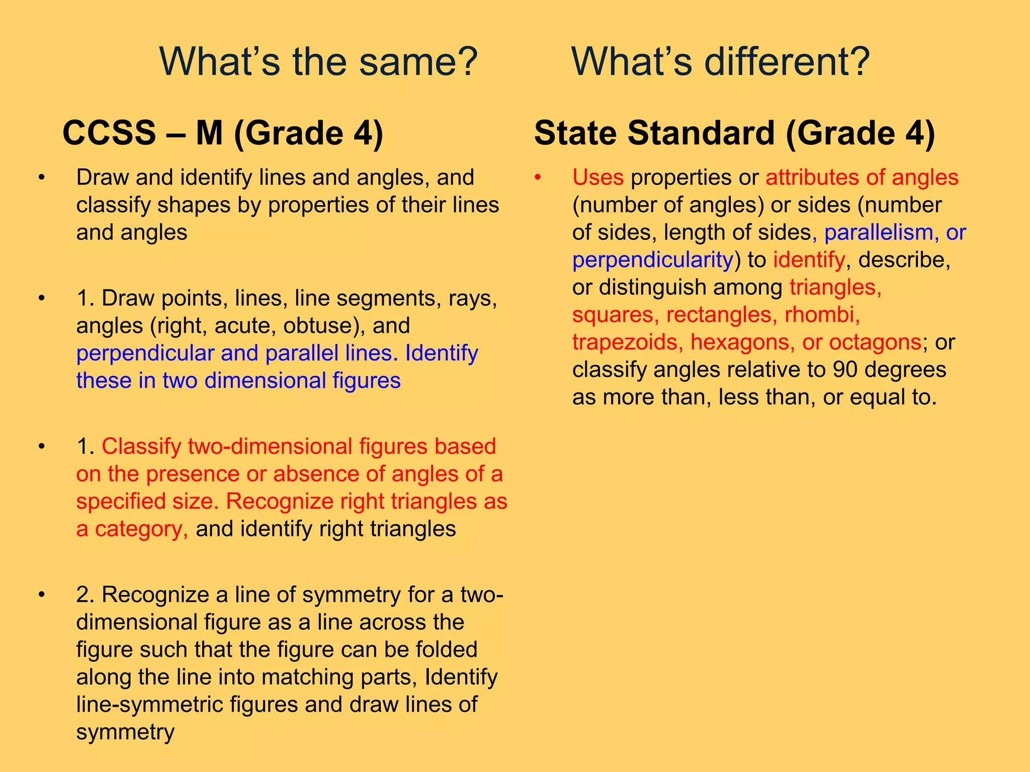 What’s the same?                           What’s different?
    CCSS – M (Grade 4)                             State Standard (Grade 4)
•   Draw and identify lines and angles, and        •   Uses properties or attributes of angles
    classify shapes by properties of their lines       (number of angles) or sides (number
    and angles                                         of sides, length of sides, parallelism, or
                                                       perpendicularity) to identify, describe,
•   1. Draw points, lines, line segments, rays,        or distinguish among triangles,
    angles (right, acute, obtuse), and                 squares, rectangles, rhombi,
    perpendicular and parallel lines. Identify         trapezoids, hexagons, or octagons; or
    these in two dimensional figures                   classify angles relative to 90 degrees
                                                       as more than, less than, or equal to.

•   1. Classify two-dimensional figures based
    on the presence or absence of angles of a
    specified size. Recognize right triangles as
    a category, and identify right triangles

•   2. Recognize a line of symmetry for a two-
    dimensional figure as a line across the
    figure such that the figure can be folded
    along the line into matching parts, Identify
    line-symmetric figures and draw lines of
    symmetry
 