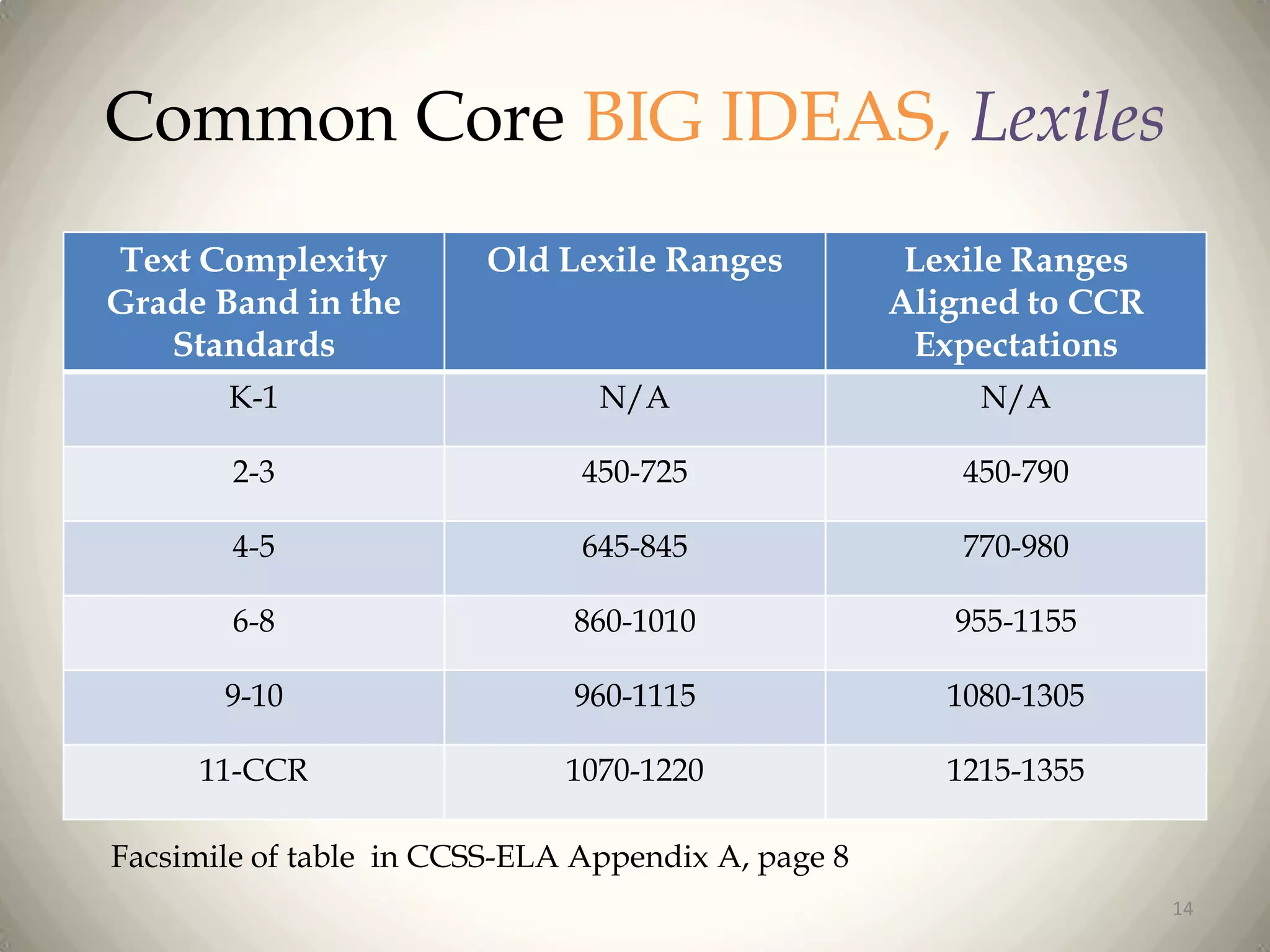 Common Core BIG IDEAS, Lexiles
Text Complexity
Grade Band in the
Standards

Old Lexile Ranges

Lexile Ranges
Aligned to CCR
Expectations

K-1

N/A

N/A

2-3

450-725

450-790

4-5

645-845

770-980

6-8

860-1010

955-1155

9-10

960-1115

1080-1305

11-CCR

1070-1220

1215-1355

Facsimile of table in CCSS-ELA Appendix A, page 8
14

 