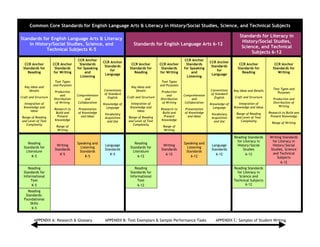 Common Core Standards for English Language Arts & Literacy in History/Social Studies, Science, and Technical Subjects
Standards for English Language Arts & Literacy
in History/Social Studies, Science, and
Technical Subjects K-5
Standards for English Language Arts 6-12
Standards for Literacy in
History/Social Studies,
Science, and Technical
Subjects 6-12
CCR Anchor
Standards for
Reading
CCR Anchor
Standards
for Writing
CCR Anchor
Standards
for Speaking
and
Listening
CCR Anchor
Standards
for
Language
CCR Anchor
Standards for
Reading
CCR Anchor
Standards
for Writing
CCR Anchor
Standards
for Speaking
and
Listening
CCR Anchor
Standards
for
Language
CCR Anchor
Standards for
Reading
CCR Anchor
Standards for
Writing
Key Ideas and
Details
Craft and Structure
Integration of
Knowledge and
Ideas
Range of Reading
and Level of Text
Complexity
Text Types
and Purposes
Production
and
Distribution
of Writing
Research to
Build and
Present
Knowledge
Range of
Writing
Comprehension
and
Collaboration
Presentation
of Knowledge
and Ideas
Conventions
of Standard
English
Knowledge of
Language
Vocabulary
Acquisition
and Use
Key Ideas and
Details
Craft and Structure
Integration of
Knowledge and
Ideas
Range of Reading
and Level of Text
Complexity
Text Types
and Purposes
Production
and
Distribution
of Writing
Research to
Build and
Present
Knowledge
Range of
Writing
Comprehension
and
Collaboration
Presentation
of Knowledge
and Ideas
Conventions
of Standard
English
Knowledge of
Language
Vocabulary
Acquisition
and Use
Key Ideas and Details
Craft and Structure
Integration of
Knowledge and Ideas
Range of Reading
and Level of Text
Complexity
Text Types and
Purposes
Production and
Distribution of
Writing
Research to Build and
Present Knowledge
Range of Writing
Reading
Standards for
Literature
K-5
Writing
Standards
K-5
Speaking and
Listening
Standards
K-5
Language
Standards
K-5
Reading
Standards for
Literature
6-12
Writing
Standards
6-12
Speaking and
Listening
Standards
6-12
Language
Standards
6-12
Reading Standards
for Literacy in
History/Social
Studies
6-12
Writing Standards
for Literacy in
History/Social
Studies, Science
and Technical
Subjects
6-12
Reading
Standards for
Informational
Text
K-5
Reading
Standards for
Informational
Text
6-12
Reading Standards
for Literacy in
Science and
Technical Subjects
6-12
Reading
Standards:
Foundational
Skills
K-5
APPENDIX A: Research & Glossary APPENDIX B: Text Exemplars & Sample Performance Tasks APPENDIX C: Samples of Student Writing
 
