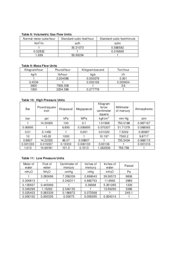 Cv To Scfm Conversion Chart
