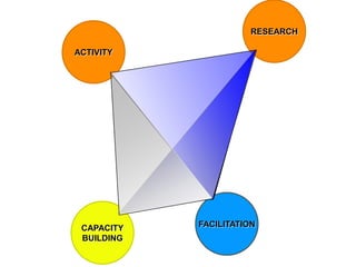 RESEARCH ACTIVITY FACILITATION CAPACITY BUILDING 
