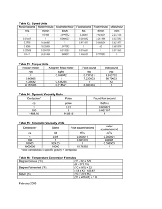 viscosity unit conversion