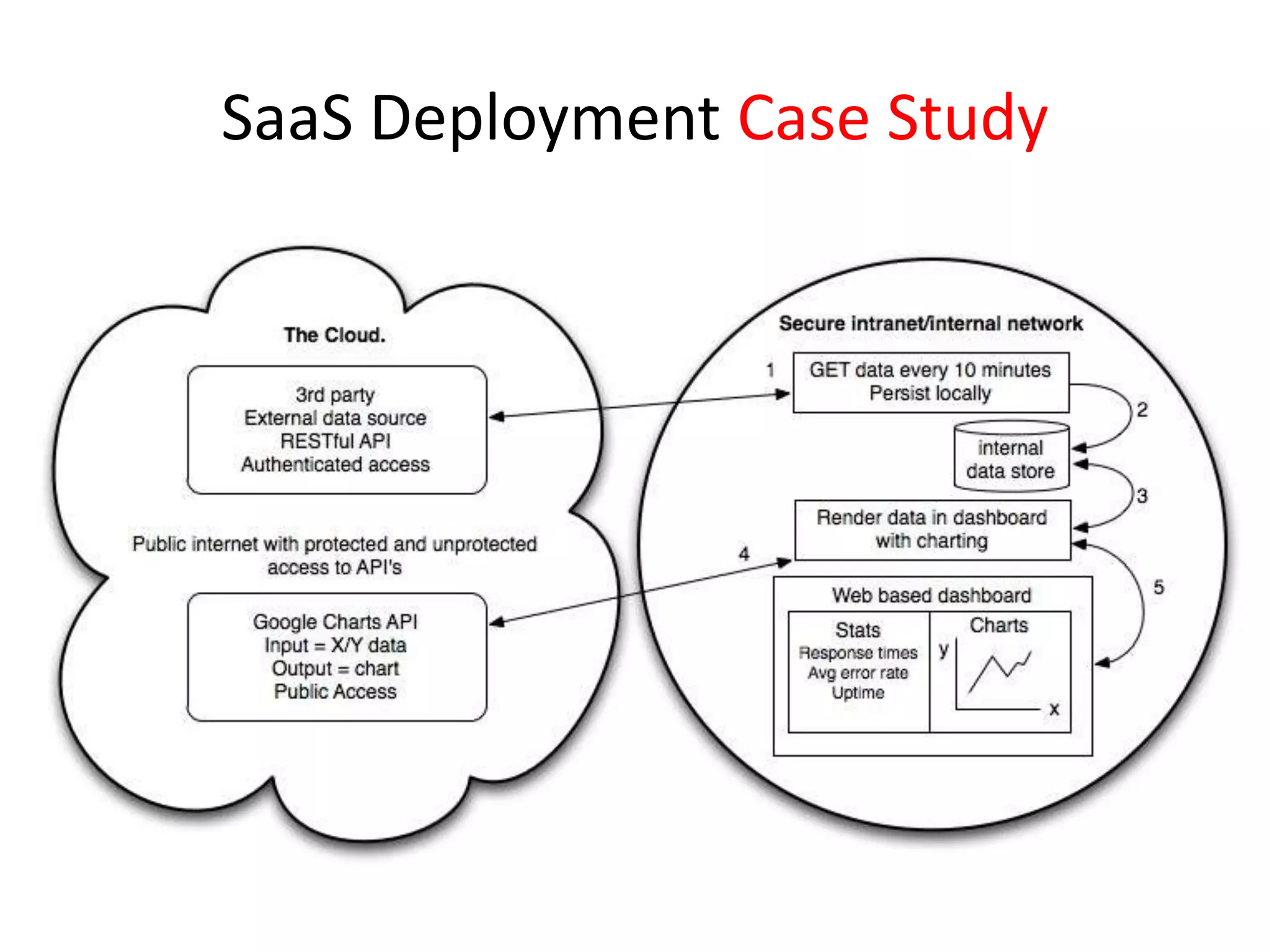 SaaS Deployment Case Study