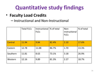 Quantitative study findings Faculty Load Credits Instructional and Non-Instructional Total FLCs Instructional FLCs % of total Non-instructional FLCs % of total Central 11.94 9.84 82.4% 2.10 17.6% Eastern 12.78 11.08 86.7% 1.70 13.3% Southern 11.81 8.63 73.1% 3.18 26.9% Western 12.16 9.89 81.3% 2.27 18.7% 