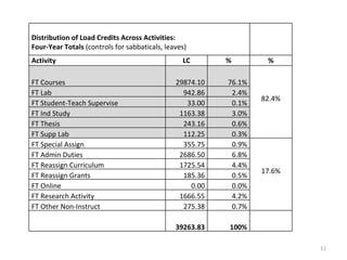 Distribution of Load Credits Across Activities:  Four-Year Totals  (controls for sabbaticals, leaves) Activity LC % % FT Courses 29874.10 76.1% 82.4% FT Lab 942.86 2.4% FT Student-Teach Supervise 33.00 0.1% FT Ind Study 1163.38 3.0% FT Thesis 243.16 0.6% FT Supp Lab 112.25 0.3% FT Special Assign 355.75 0.9% 17.6% FT Admin Duties 2686.50 6.8% FT Reassign Curriculum 1725.54 4.4% FT Reassign Grants 185.36 0.5% FT Online 0.00 0.0% FT Research Activity 1666.55 4.2% FT Other Non-Instruct 275.38 0.7% 39263.83 100% 
