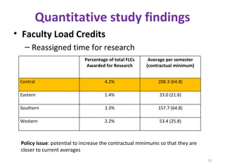 Quantitative study findings Faculty Load Credits Reassigned time for research Policy issue : potential to increase the contractual minimums so that they are closer to current averages Percentage of total FLCs Awarded for Research Average per semester (contractual minimum) Central 4.2% 208.3 (64.8) Eastern 1.4% 33.0 (21.6) Southern 3.3% 157.7 (64.8) Western 2.2% 53.4 (25.8) 