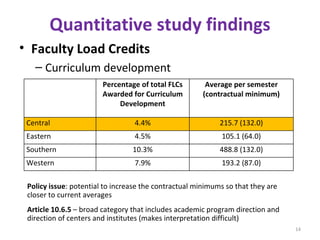 Quantitative study findings Faculty Load Credits Curriculum development Policy issue : potential to increase the contractual minimums so that they are closer to current averages Article 10.6.5  – broad category that includes academic program direction and direction of centers and institutes (makes interpretation difficult) Percentage of total FLCs Awarded for Curriculum Development Average per semester (contractual minimum) Central 4.4% 215.7 (132.0) Eastern 4.5% 105.1 (64.0) Southern 10.3% 488.8 (132.0) Western 7.9% 193.2 (87.0) 